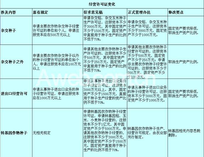 經營許可證變化（圖）